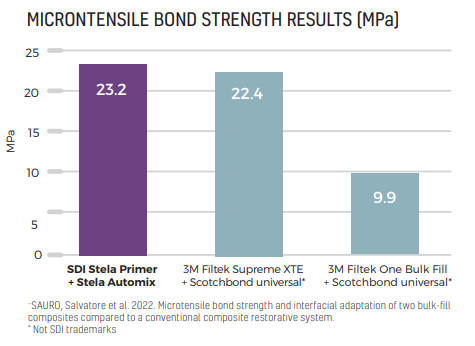 A graph detailing the strength of Stela Primer at 23.2 MPa
