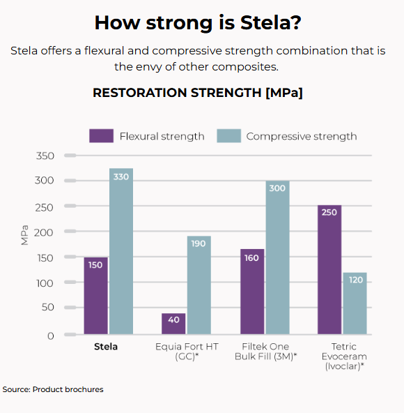 A comparison chart between SDI Stela and its competitors, it demonstrates a compression strength of 331 MPa