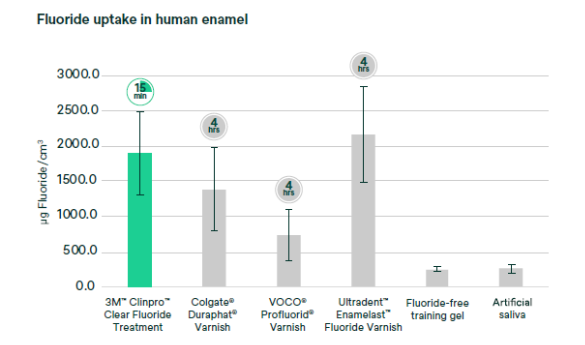 fluoride uptake in human enamel of 3M Clinpro™ Clear graph