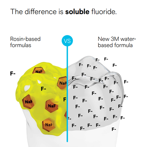 Rosin-based and new 3M water-based formula graph