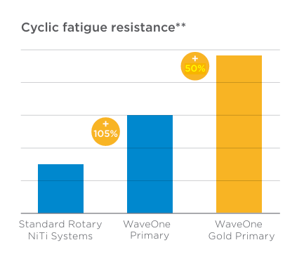 A graph demonstrating WaveOne Gold's cyclical fatigue resistance 