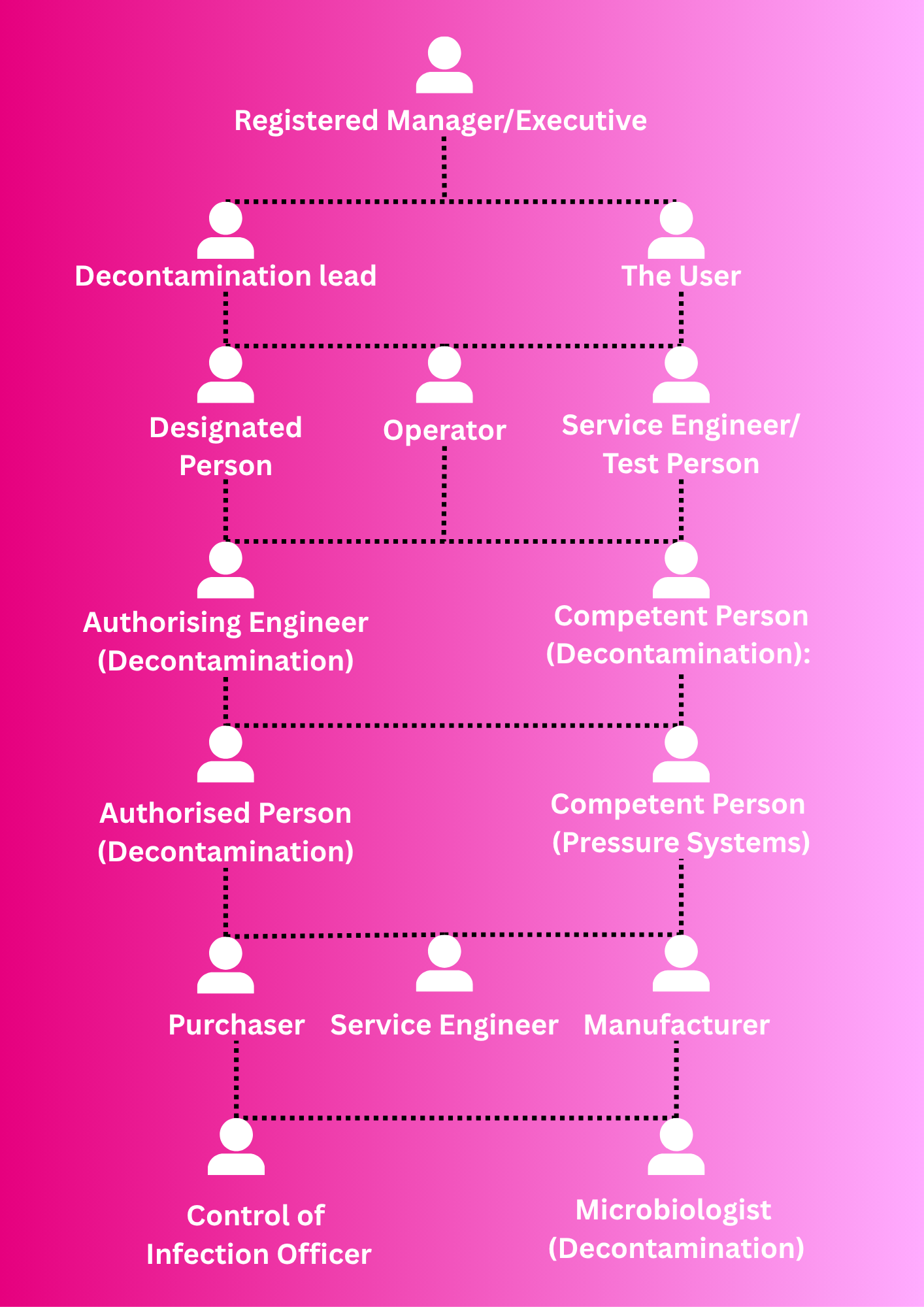 An example organogram of a practice's staff assigned by role and responsibility