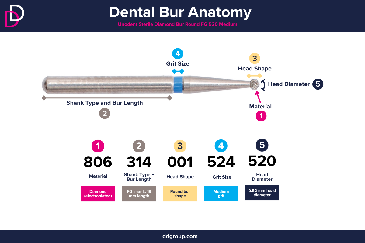 Dental Bur Diagram With ISO Numbering System Breakdown for a Diamond Bur