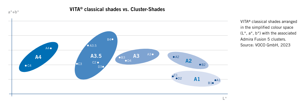 A diagram displaying the Voco Admira Fusion 5's Cluster Shades