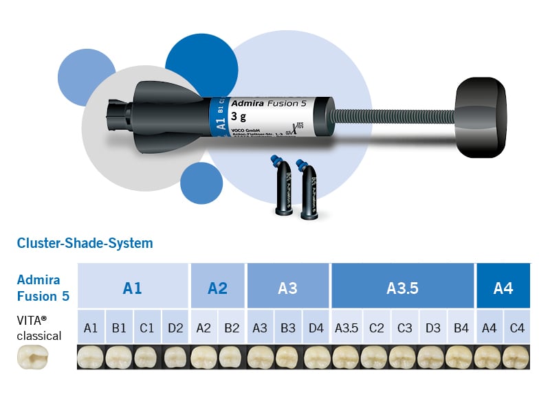 A diagram displaying the Voco Admira Fusion 5's Cluster Shades, showing Vita shade in a cluster
