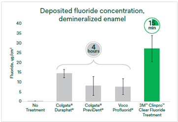 A graph demonstrating the Clinpro Fluoride Treatment's high level fluoride concentration