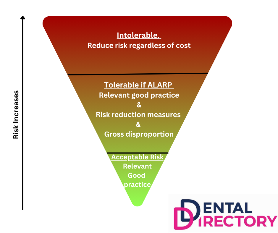 An ALARP Diagram