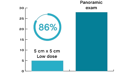 lower dose of radiation img